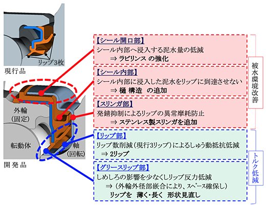5つの開発のポイントと効果