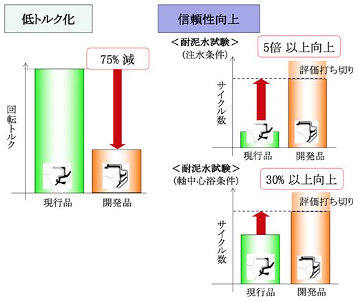 開発品の効果