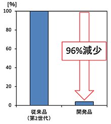 図 密封構造内への異物侵入量（質量）比較