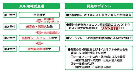BUR用軸受変遷/開発のポイント