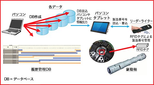 履歴管理システムの構造