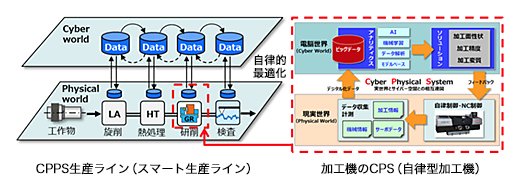 加工機のCPSとCPPS生産ライン（イメージ）