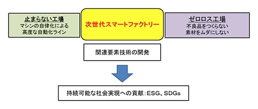 スマートファクトリーのイメージ