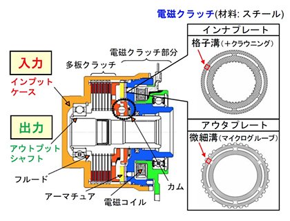 電子制御4WDカップリングの構造