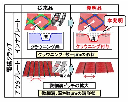 従来品および発明品の電磁クラッチ表面形状