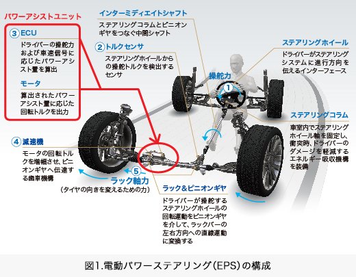 図1.電動パワーステアリング(EPS)の構成