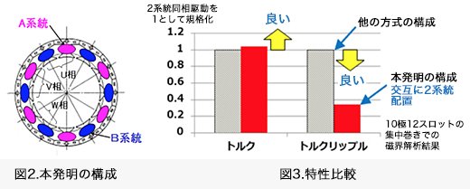 図2.本発明の構成/図3.特性比較