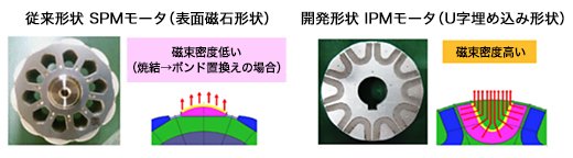 ロータの形状と磁束密度の高さ