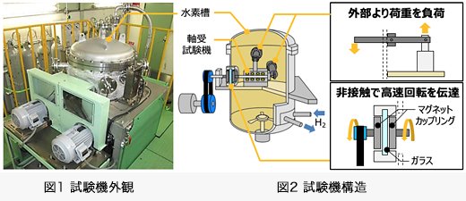 図1 試験機外観/図2 試験機構造