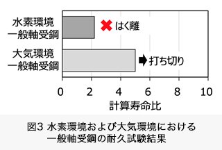 図3 水素環境および待機環境における一般軸受鋼の耐久試験結果