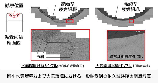図4 水素環境および待機環境における一般軸受鋼の耐久試験後の組織写真