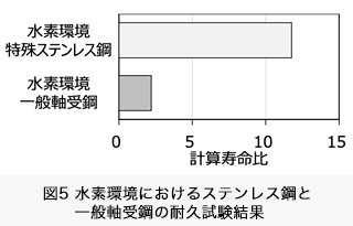図5 水素環境における特殊ステンレス鋼と一般軸受鋼の耐久試験結果