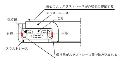 スラスト針状ころ軸受