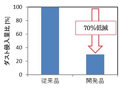 出すと侵入量比