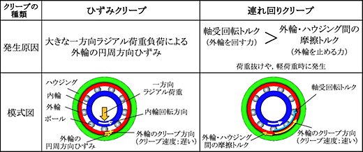 クリープの種類と発生原因