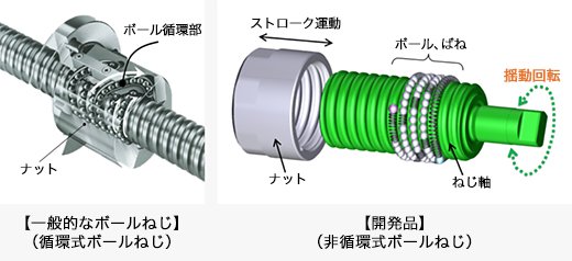 一般的なボールねじ(循環式ボールねじ)/開発品(非循環式ボールねじ)