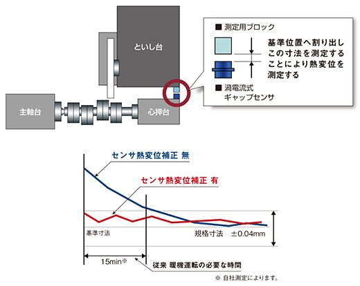 センサ熱変位補正