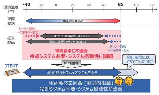 代表的な蓄電デバイスの動作温度範囲