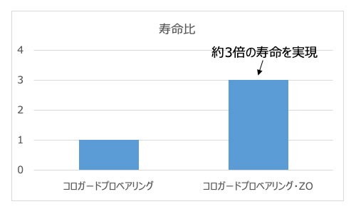 図4　軸受寿命比較結果