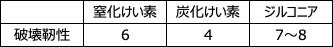表1　靭性比較表