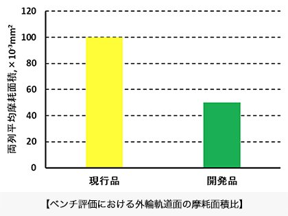 ベンチ評価における外輪軌道面の摩耗面積比
