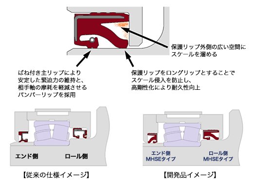 連続鋳造設備用長寿命自動調心ころ軸受[JHS<sup>®</sup>330]の特徴