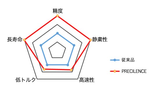 基本5性能の比較