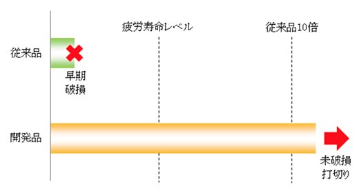 図1　従来品との軸受寿命比較
