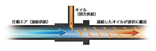 図2　オイルエアの原理