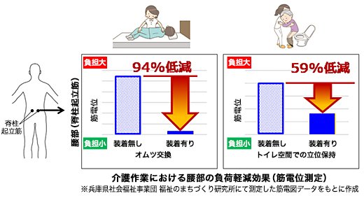 介護作業における腰部の負荷軽減効果(筋電位測定)