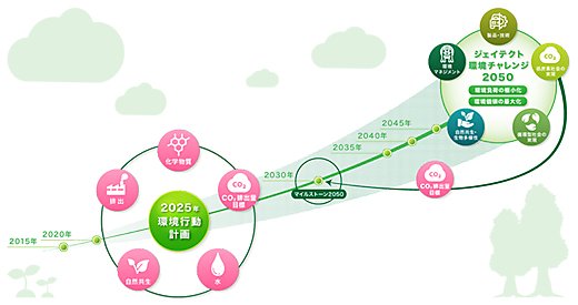 2025年環境行動計画
