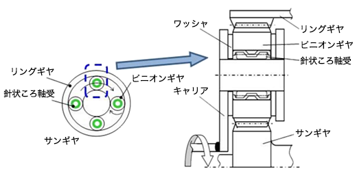 図1.プラネタリギヤの構造と使用箇所イメージ