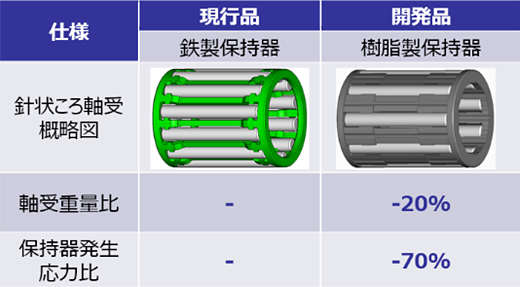 図2.軽量化、応力低減効果