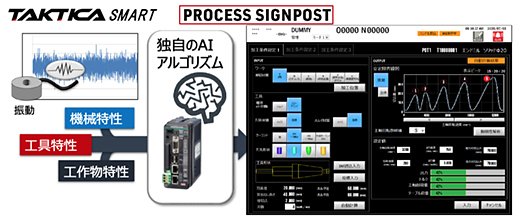 自動化,知能化によりお客様の収益拡大に貢献