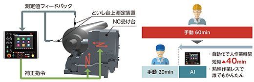 ロール部テーパ自動調整