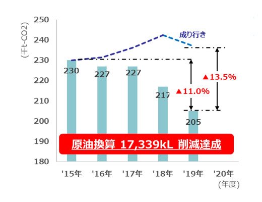 Co2排出量