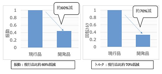 図１ サンプル品での実験結果