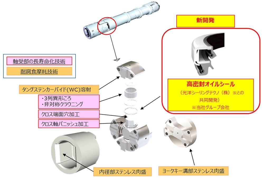 プレミアム仕様（長寿命化技術）