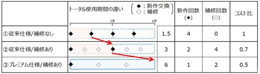 定期メンテナンス化
