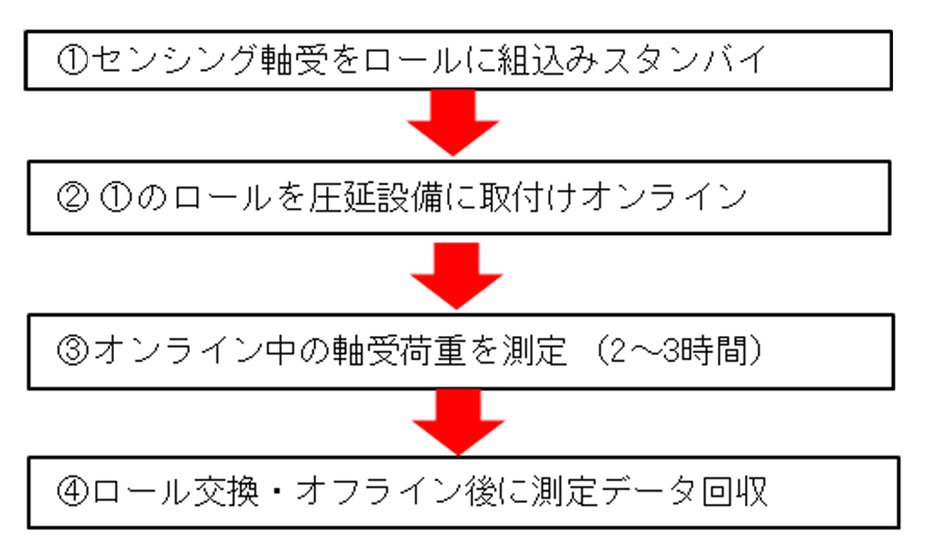 荷重測定の流れ