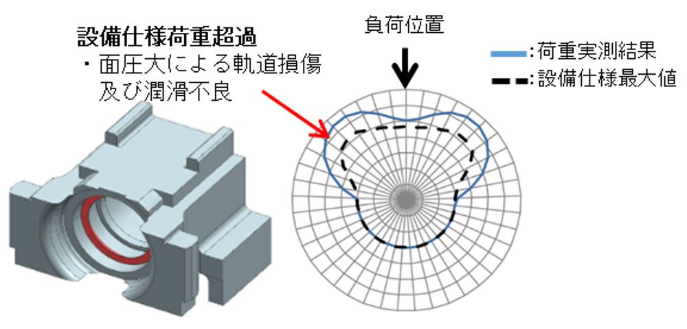 軸受の円周方向回転動体荷重分布