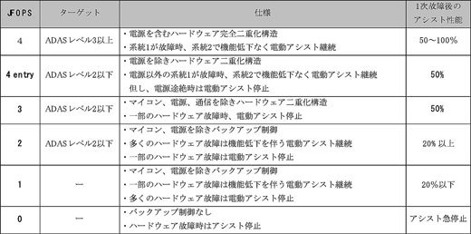 当社独自の安全性に対するコンセプト