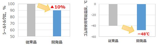 開発品の特長と嬉しさ
