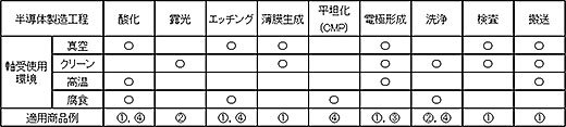 表1　半導体製造工程と主な軸受使用環境