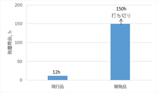 図２　発塵寿命比