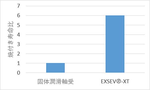 図３　焼付き寿命比