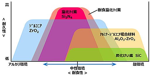 図４　セラミックスの適用範囲イメージ