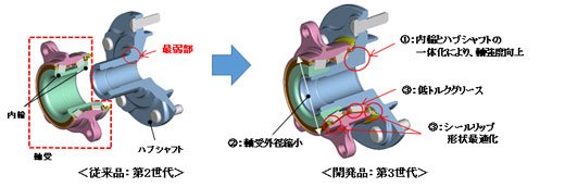 従来品:第2世代と開発品:第3世代
