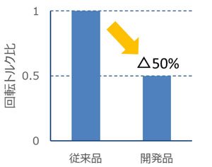 図１　回転トルク比