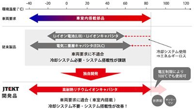 業界トップの動作温度範囲